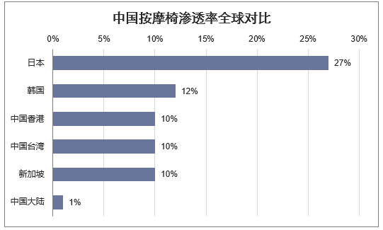 中国按摩椅渗透率全球对比