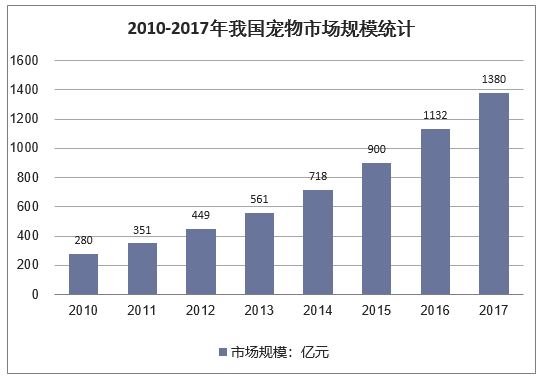 2010-2017年我国宠物市场规模统计