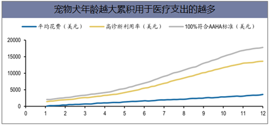 宠物犬年龄越大累积用于医疗支出的越多