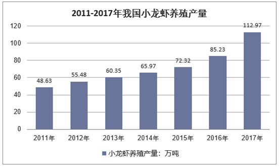 2011-2017年全国小龙虾养殖产量