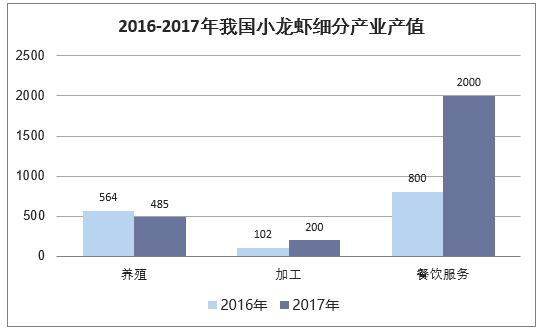 2016-2017年我国小龙虾细分产业产值