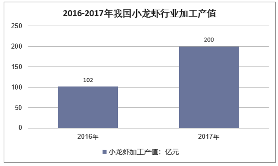 2016-2017年我国小龙虾产业加工总产值