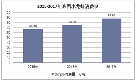 2015-2017年我国小龙虾消费量