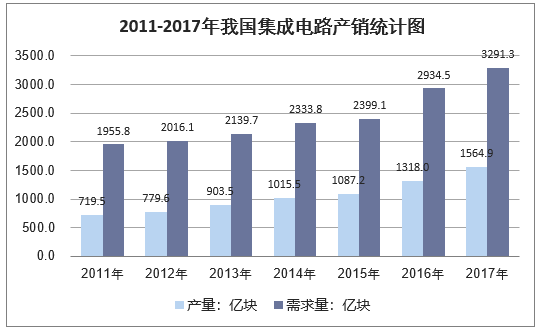 2011-2017年我国集成电路产销统计图