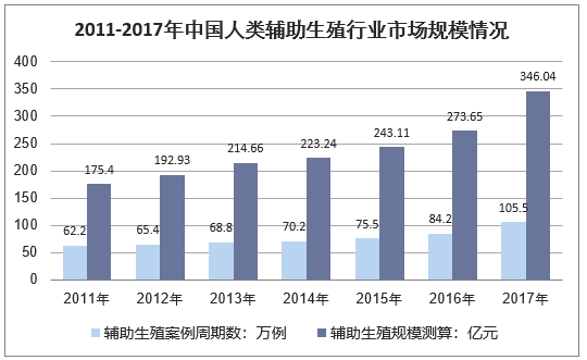 2011-2017年中国人类辅助生殖行业市场规模情况