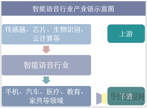 智能语音行业产业链示意图