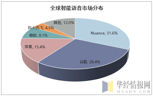 全球语音市场分布
