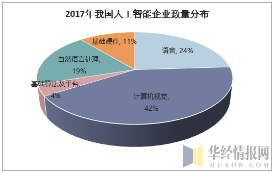 2017年我国人工智能企业数量分布