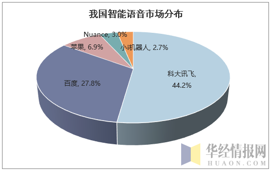 我国智能语音市场分布