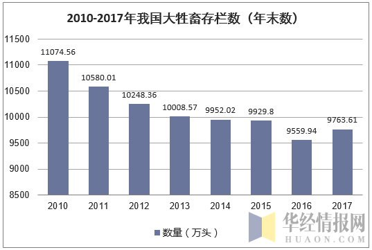 2010-2017年我国大牲畜存栏量（年末数）