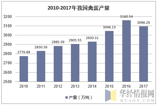 2010-2017年我国禽蛋产量
