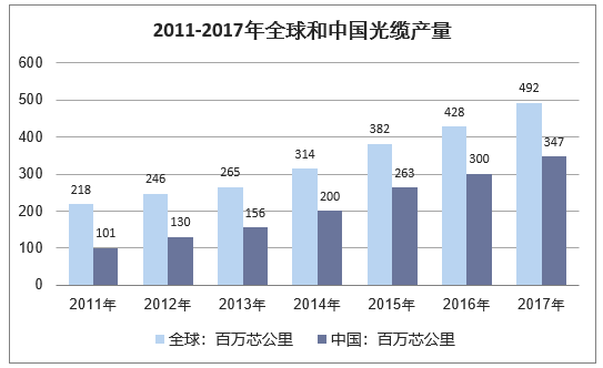 2011-2017年全球和中国光缆产量