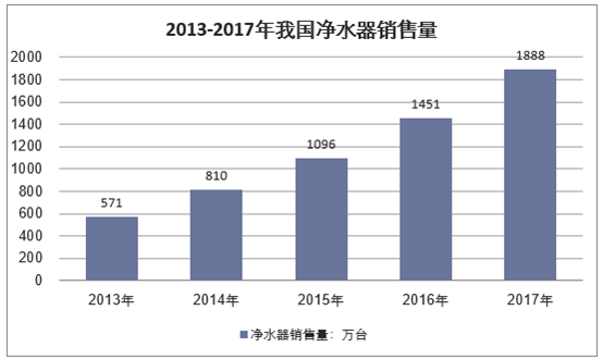 2011-2017年我国净水器行业销售量