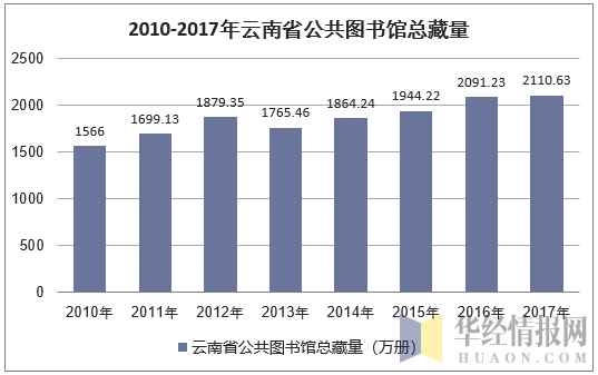 2010-2017年云南省公共图书馆总藏量