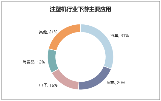  注塑机行业下游主要应用