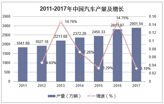 2011-2017年中国汽车产量及增长