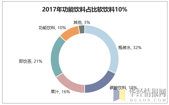 2017年功能饮料占比软饮料10%