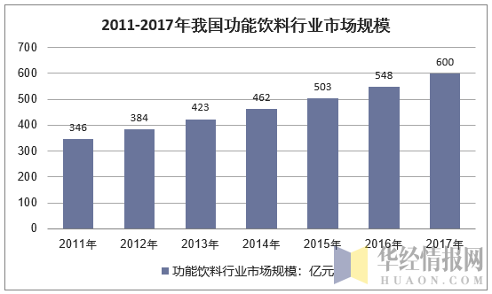 2011-2017年我国功能饮料行业市场规模