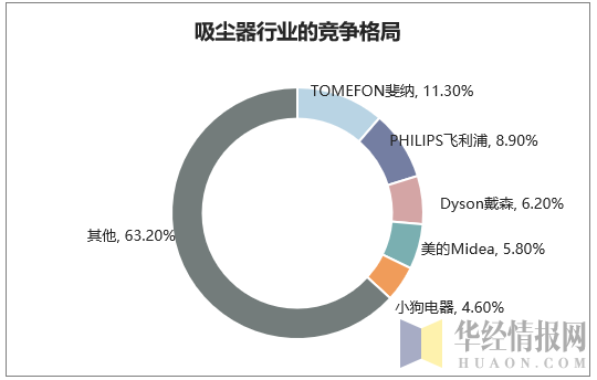 吸尘器行业的竞争格局