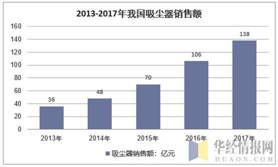 2013-2017年我国吸尘器行业销售额