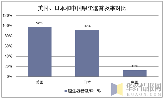 美国、日本和中国吸尘器普及率对比