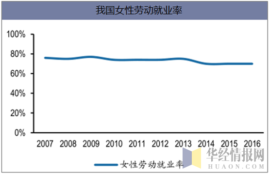 我国女性劳动就业率