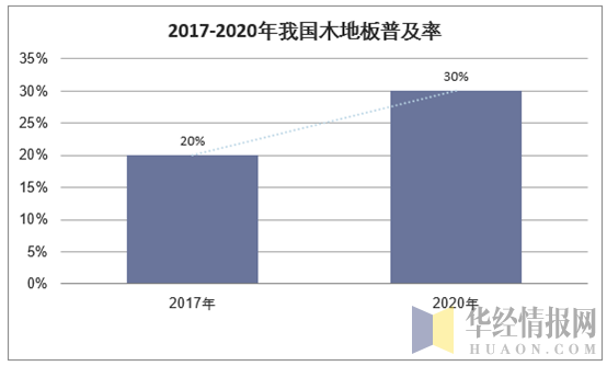 2017-2020年我国木地板普及率