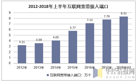 2012-2018年上半年互联网宽带接入端口发展情况