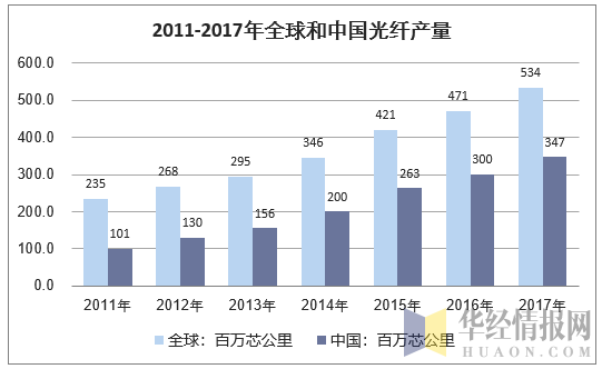 2011-2017年全球和中国光纤产量