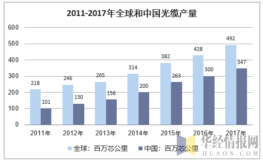 2011-2017年全球和中国光缆产量