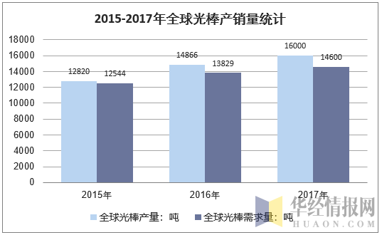 2015-2017年全球光棒产销量统计