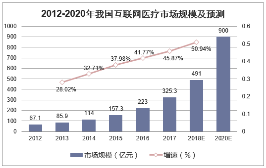 2012-2020年我国互联网医疗市场规模及预测