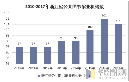 2010-2017年浙江省公共图书馆业机构数