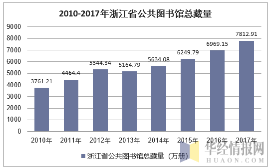 2010-2017年浙江省公共图书馆总藏量