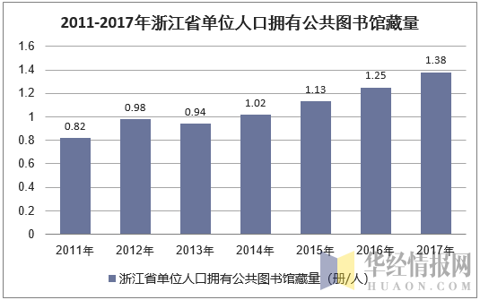 2011-2017年浙江省单位人口拥有公共图书馆藏量