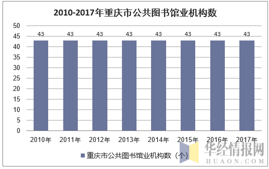2010-2017年重庆市公共图书馆业机构数