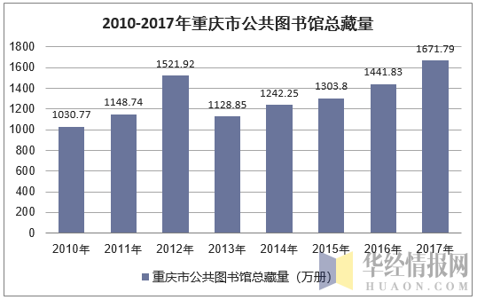 2010-2017年重庆市公共图书馆总藏量
