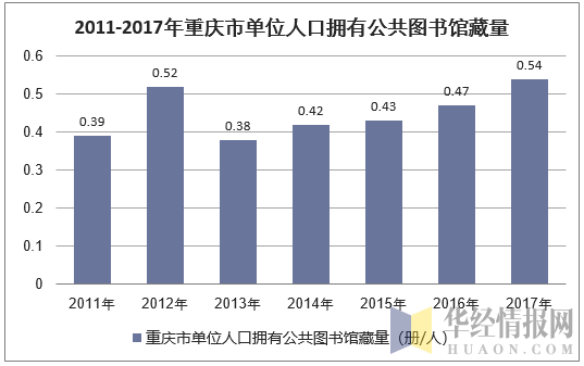 2011-2017年重庆市单位人口拥有公共图书馆藏量
