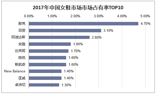2017年中国女鞋市场市场占有率TOP10