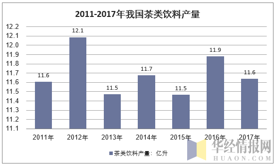 2011-2017年我国茶类饮料产量