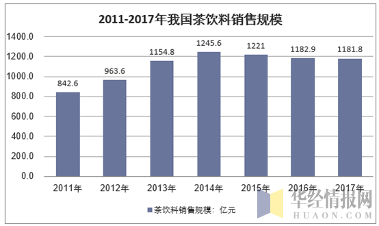 2011-2017年我国茶饮料销售规模