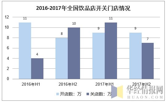 2016-2017年全国饮品店开关门店情况