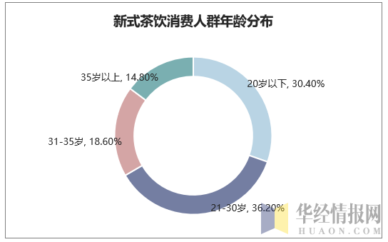 新式茶饮消费人群年龄分布