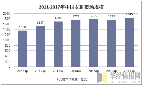 2011-2017年中国女鞋市场规模