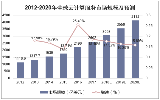 2012-2020年全球云计算服务市场规模及预测