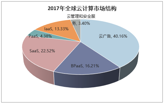 2017年全球云计算市场结构