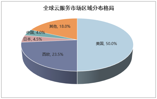 全球云服务市城区域分布格局