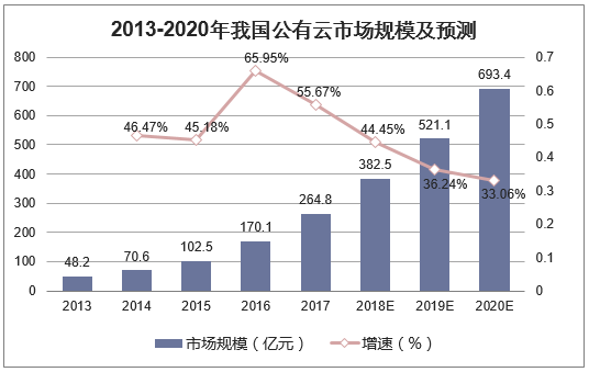 2013-2020年我国公有云市场规模及预测