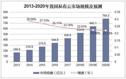 2013-2020年我国私有云市场规模及预测