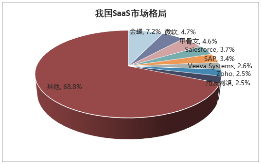 我国SaaS市场格局